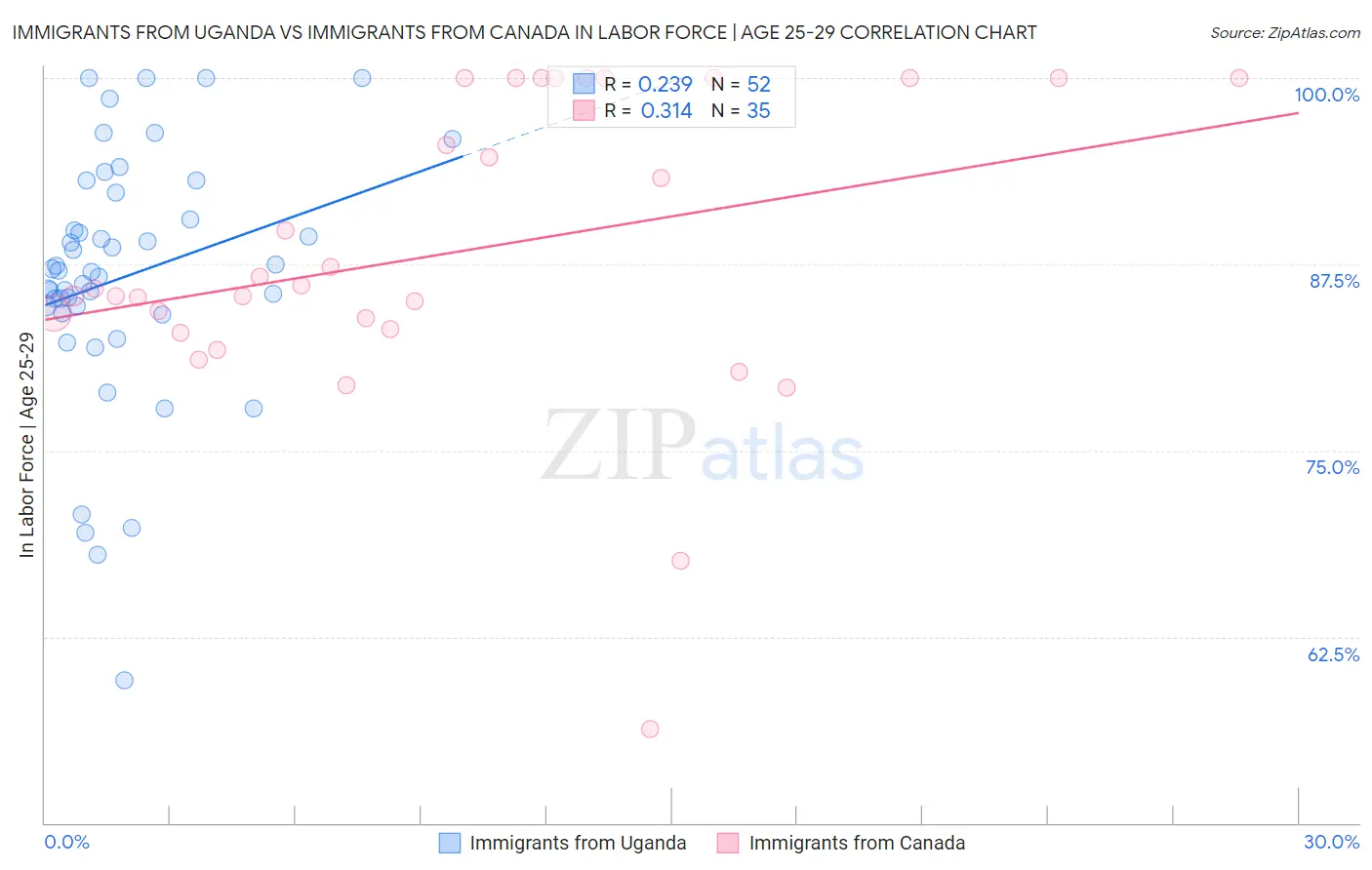 Immigrants from Uganda vs Immigrants from Canada In Labor Force | Age 25-29