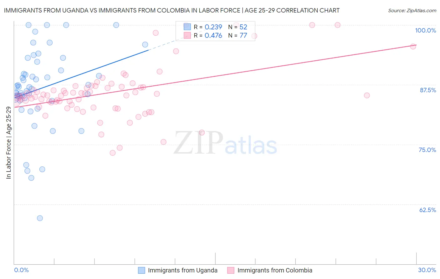 Immigrants from Uganda vs Immigrants from Colombia In Labor Force | Age 25-29