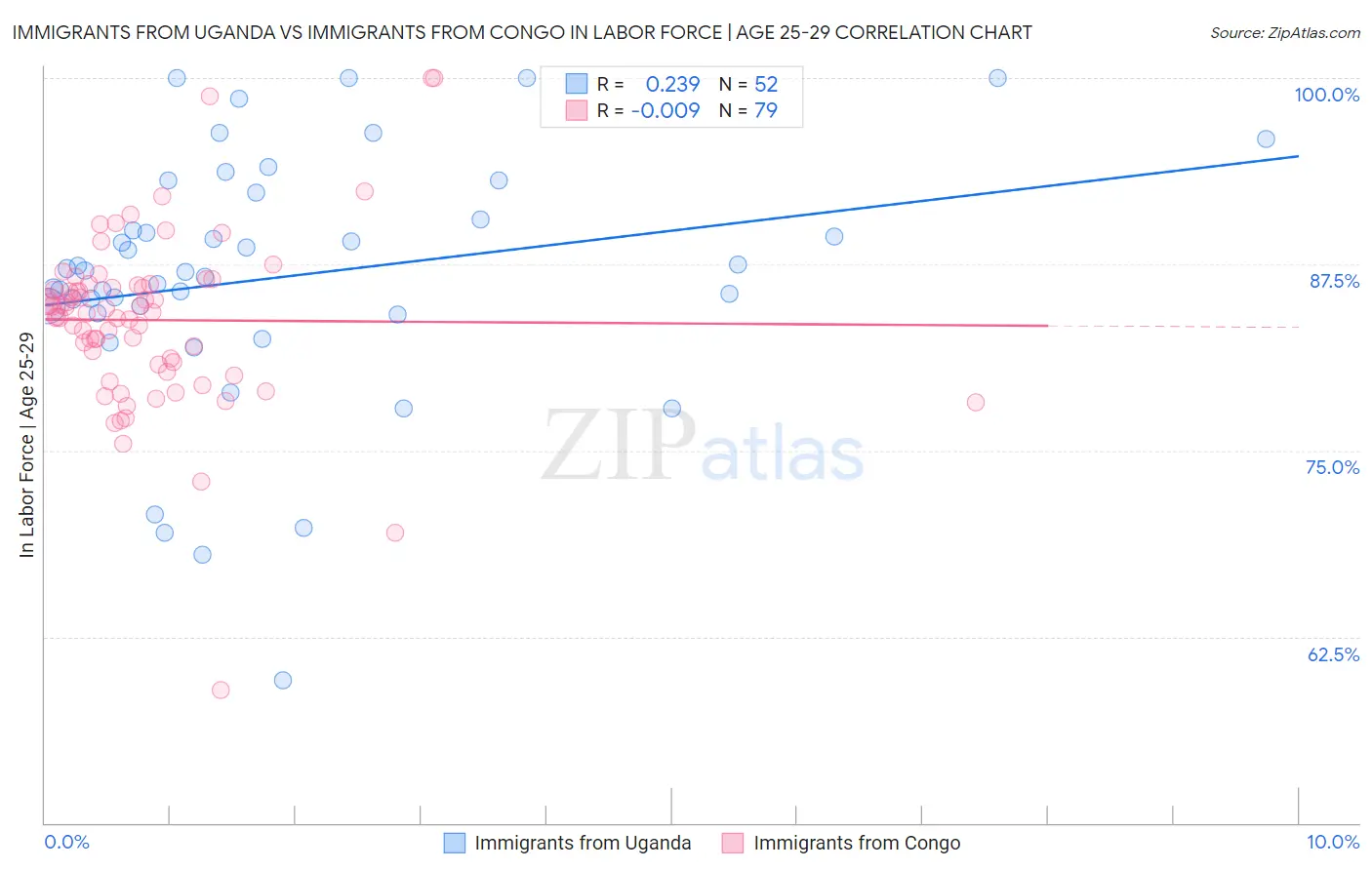 Immigrants from Uganda vs Immigrants from Congo In Labor Force | Age 25-29