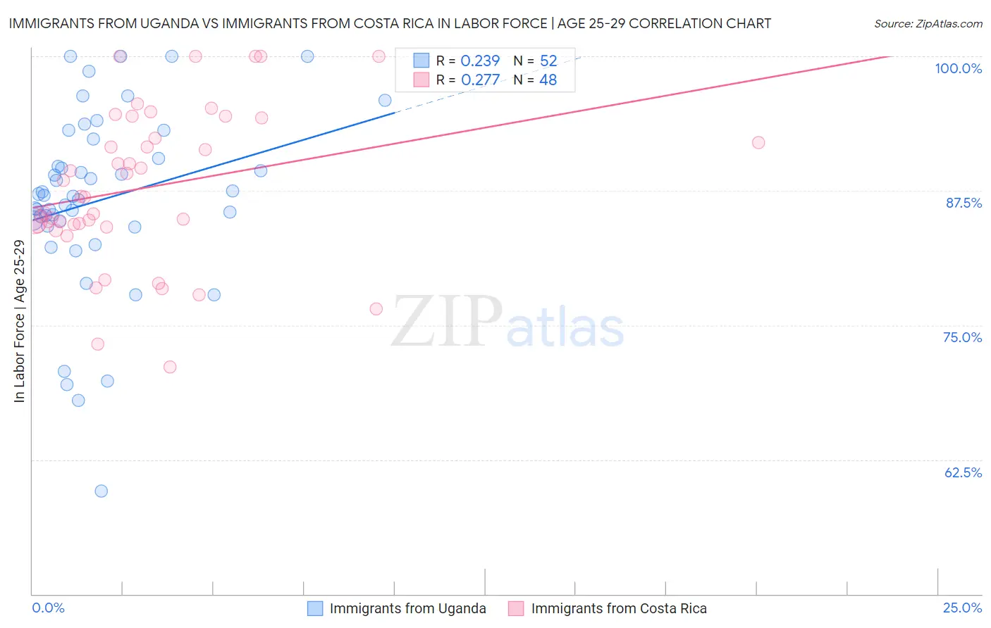 Immigrants from Uganda vs Immigrants from Costa Rica In Labor Force | Age 25-29