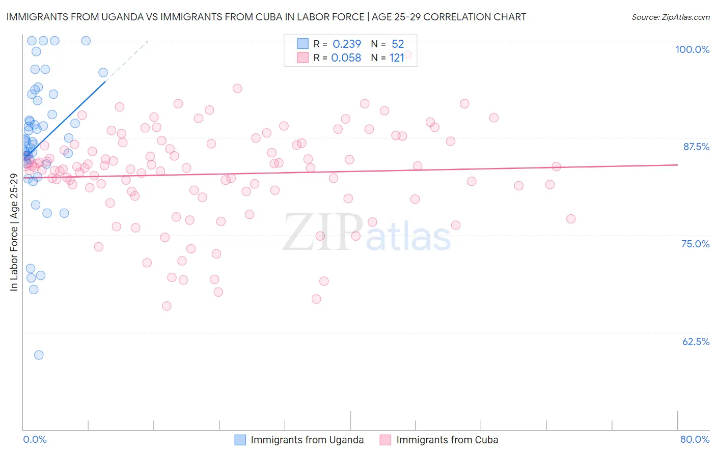 Immigrants from Uganda vs Immigrants from Cuba In Labor Force | Age 25-29