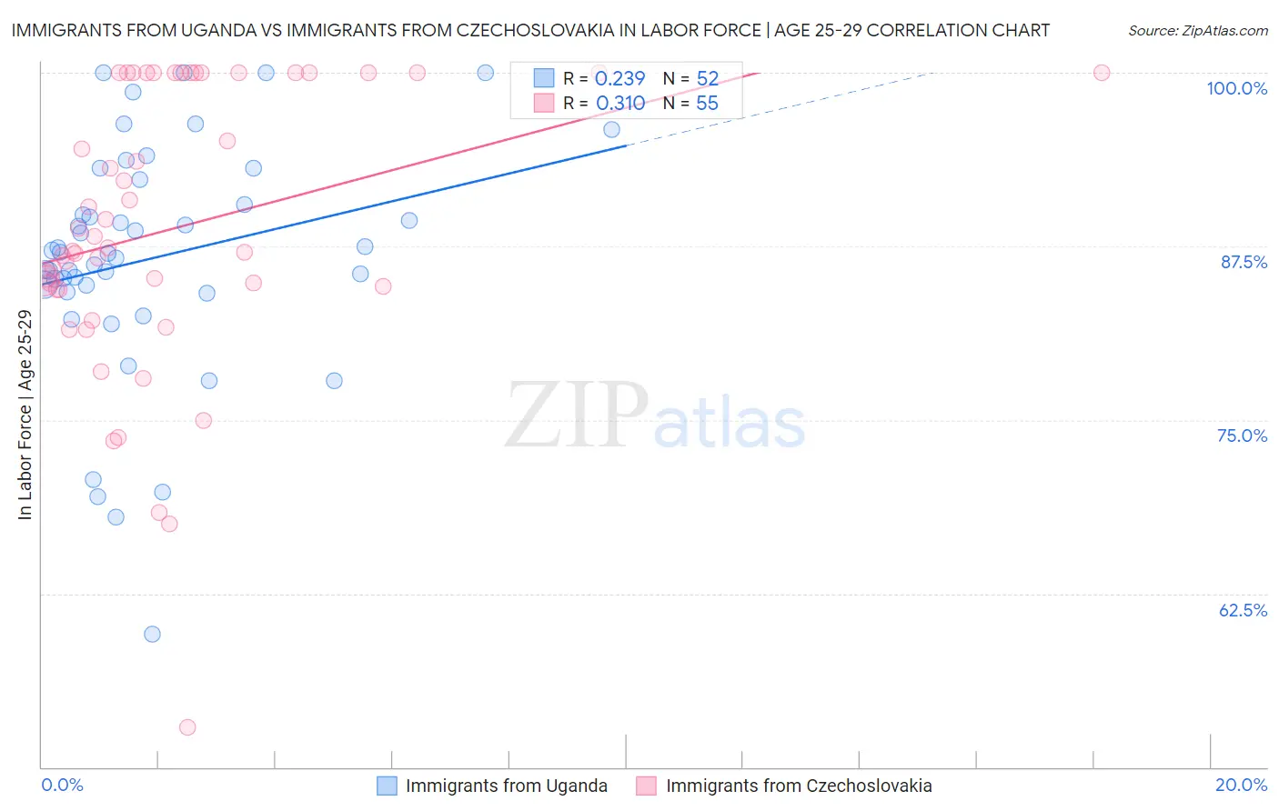 Immigrants from Uganda vs Immigrants from Czechoslovakia In Labor Force | Age 25-29