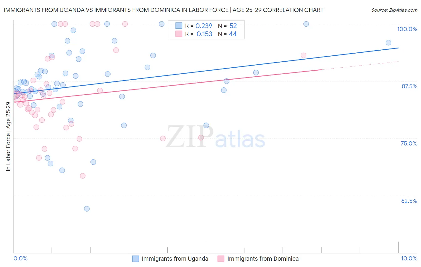 Immigrants from Uganda vs Immigrants from Dominica In Labor Force | Age 25-29