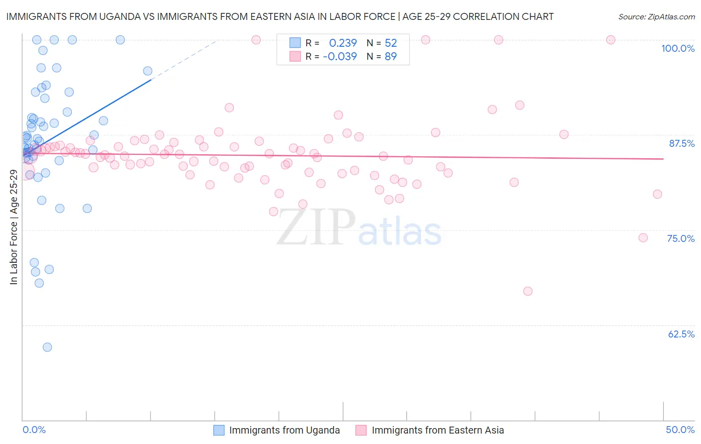 Immigrants from Uganda vs Immigrants from Eastern Asia In Labor Force | Age 25-29
