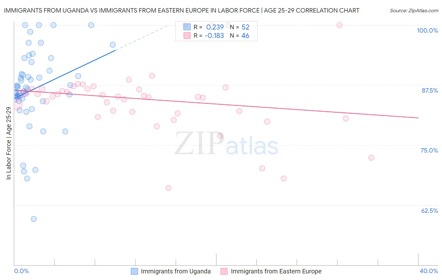 Immigrants from Uganda vs Immigrants from Eastern Europe In Labor Force | Age 25-29