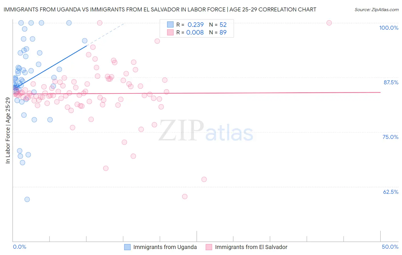 Immigrants from Uganda vs Immigrants from El Salvador In Labor Force | Age 25-29