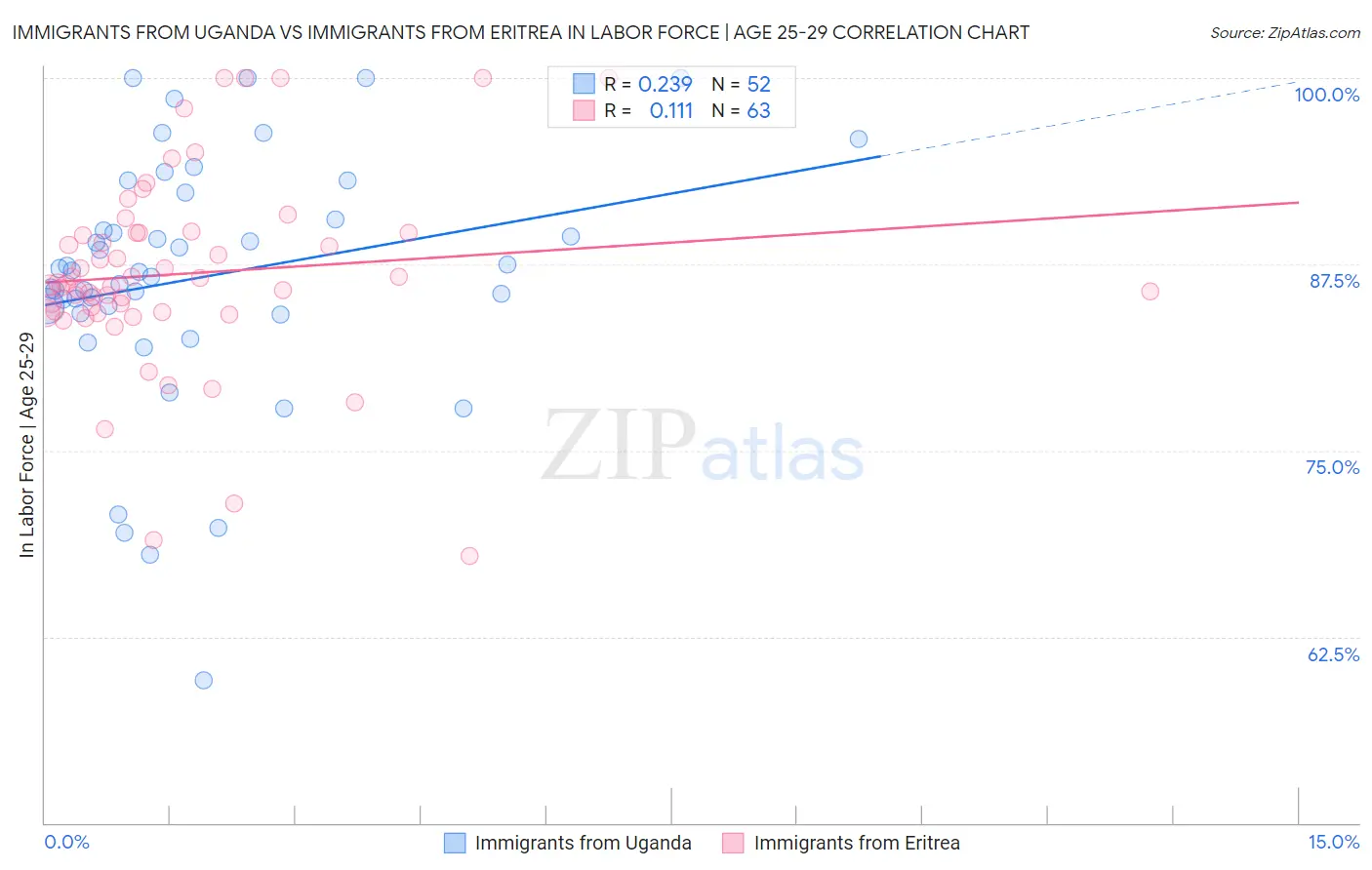 Immigrants from Uganda vs Immigrants from Eritrea In Labor Force | Age 25-29