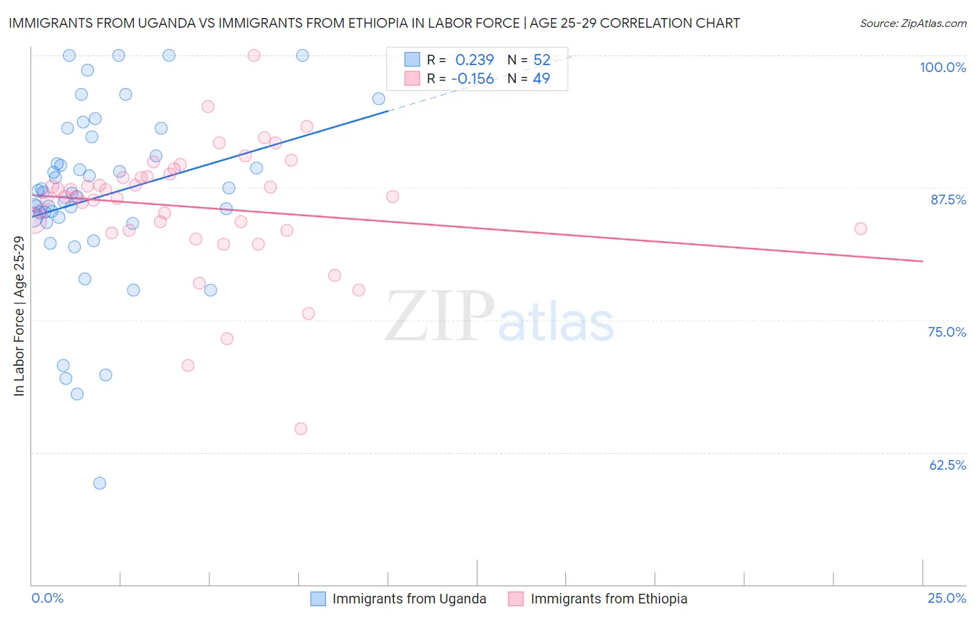 Immigrants from Uganda vs Immigrants from Ethiopia In Labor Force | Age 25-29