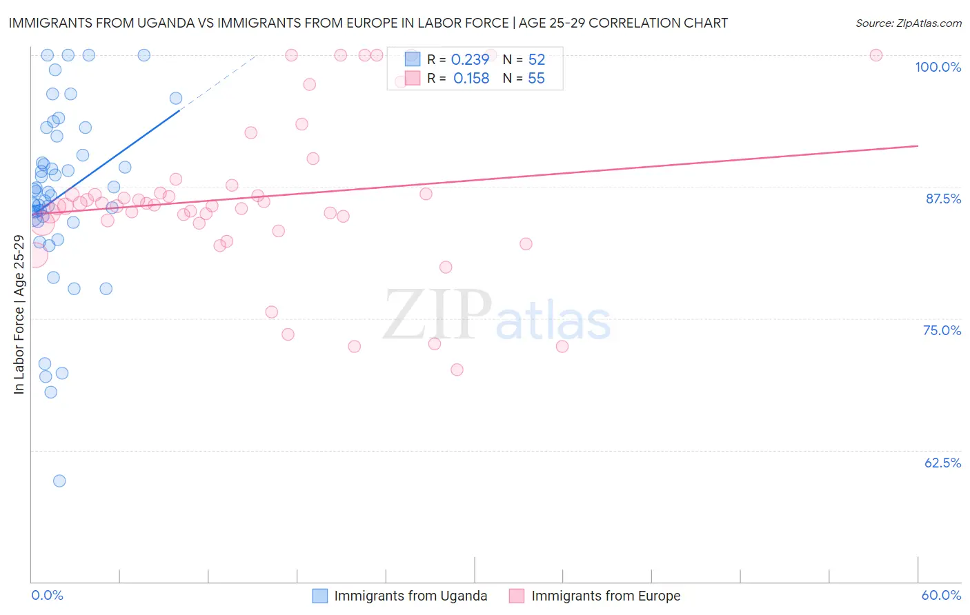 Immigrants from Uganda vs Immigrants from Europe In Labor Force | Age 25-29