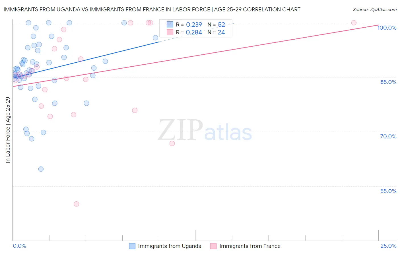 Immigrants from Uganda vs Immigrants from France In Labor Force | Age 25-29