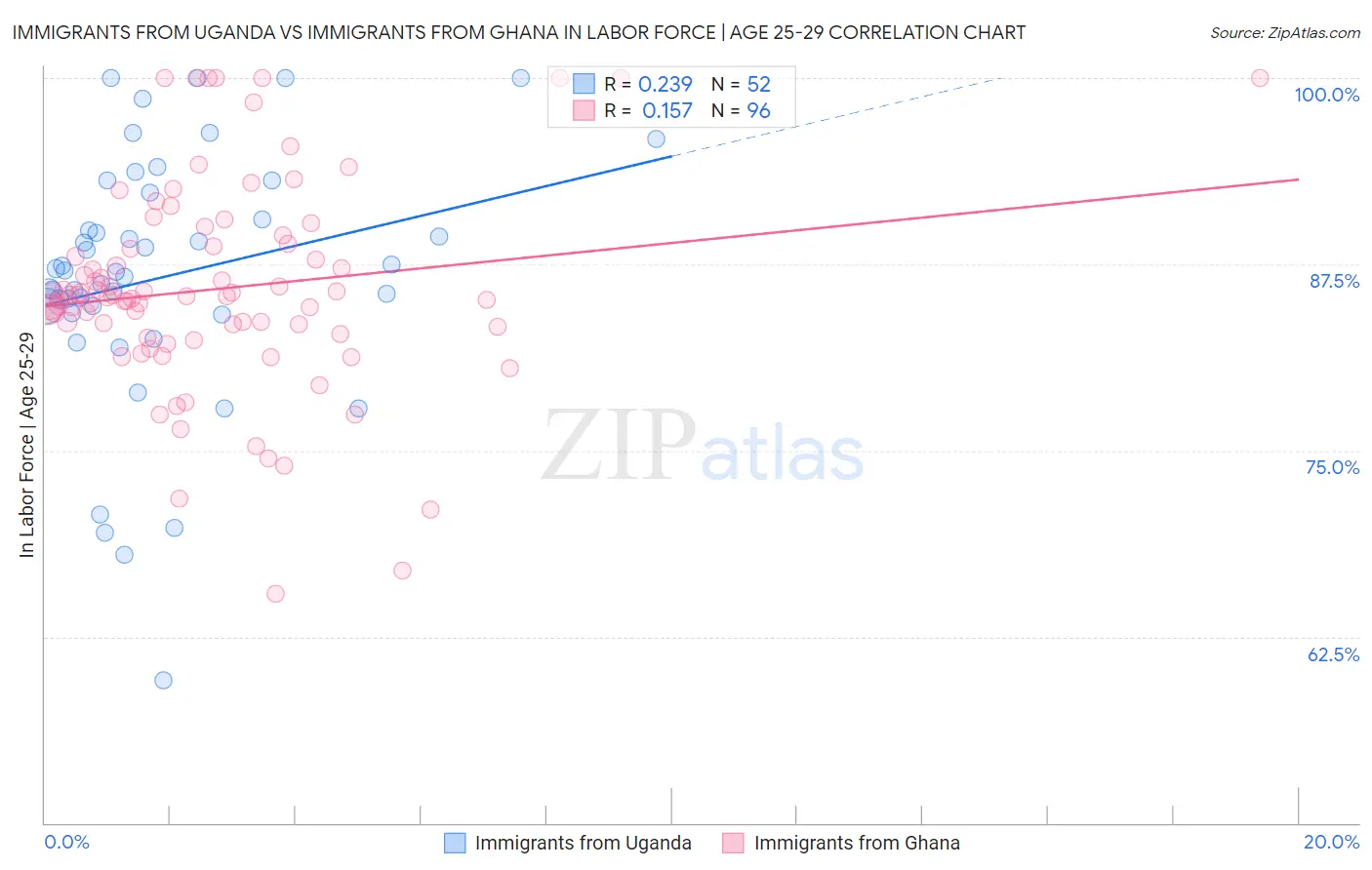 Immigrants from Uganda vs Immigrants from Ghana In Labor Force | Age 25-29