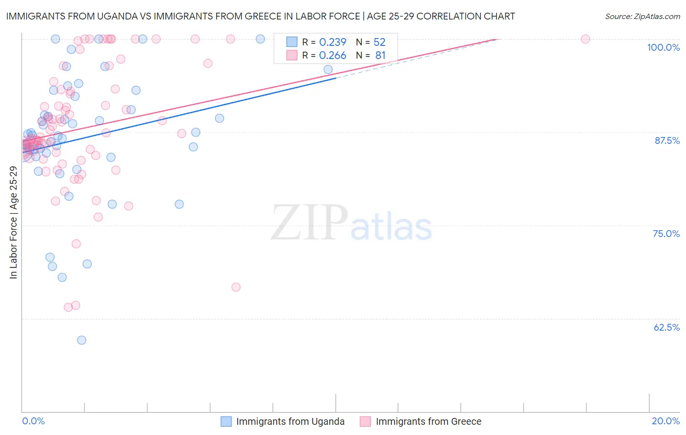 Immigrants from Uganda vs Immigrants from Greece In Labor Force | Age 25-29