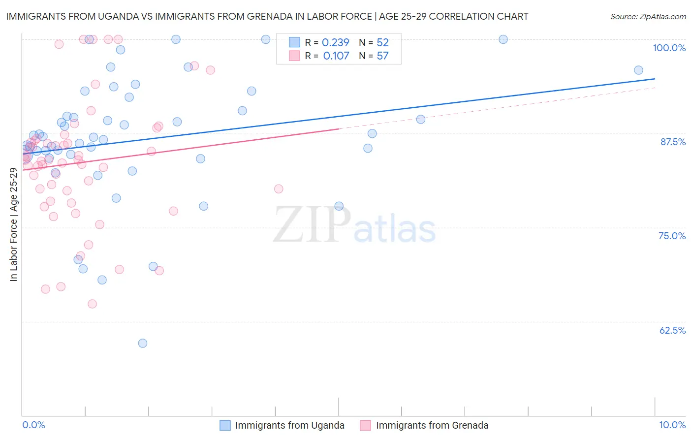 Immigrants from Uganda vs Immigrants from Grenada In Labor Force | Age 25-29