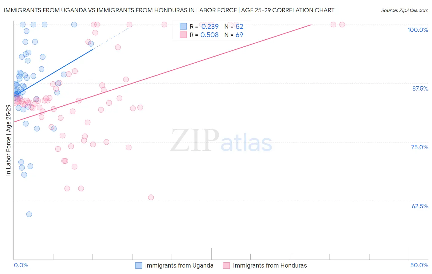 Immigrants from Uganda vs Immigrants from Honduras In Labor Force | Age 25-29