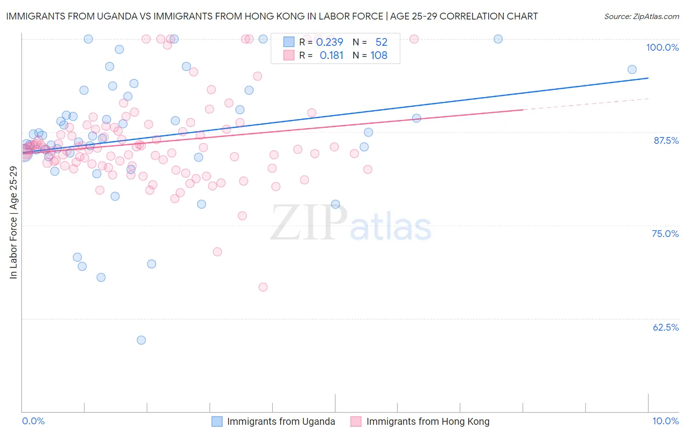 Immigrants from Uganda vs Immigrants from Hong Kong In Labor Force | Age 25-29