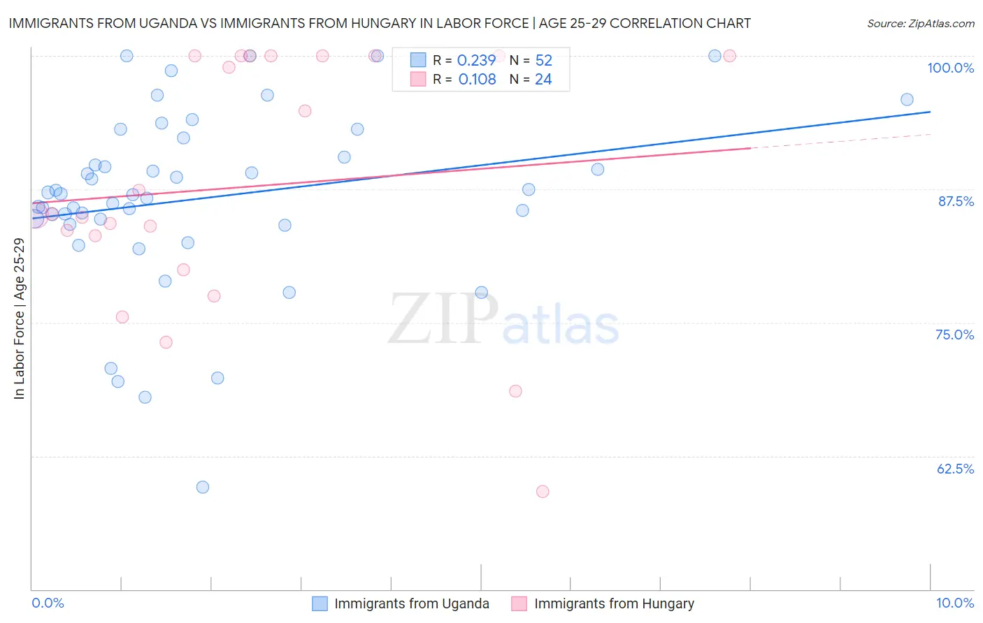 Immigrants from Uganda vs Immigrants from Hungary In Labor Force | Age 25-29