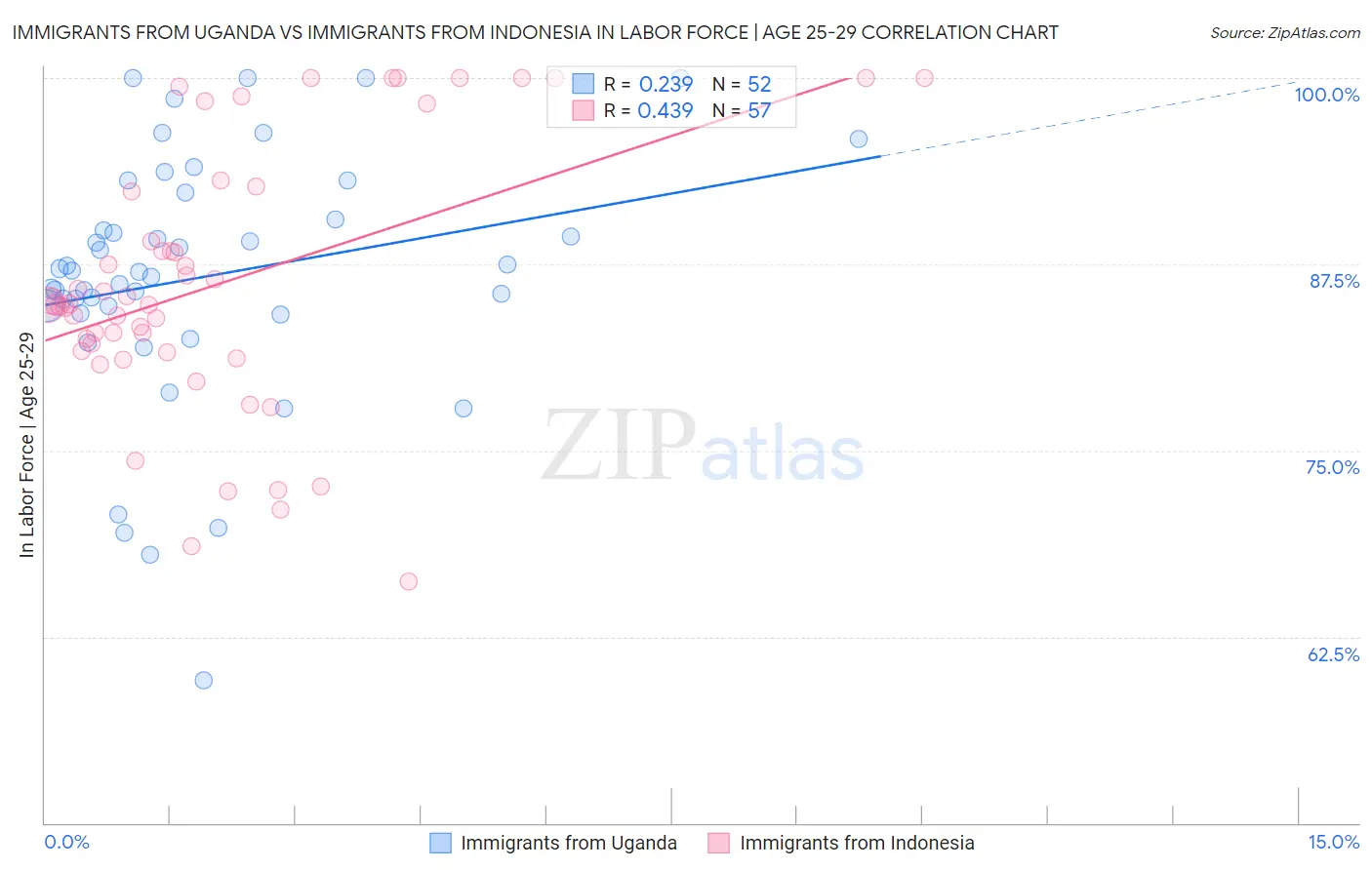 Immigrants from Uganda vs Immigrants from Indonesia In Labor Force | Age 25-29