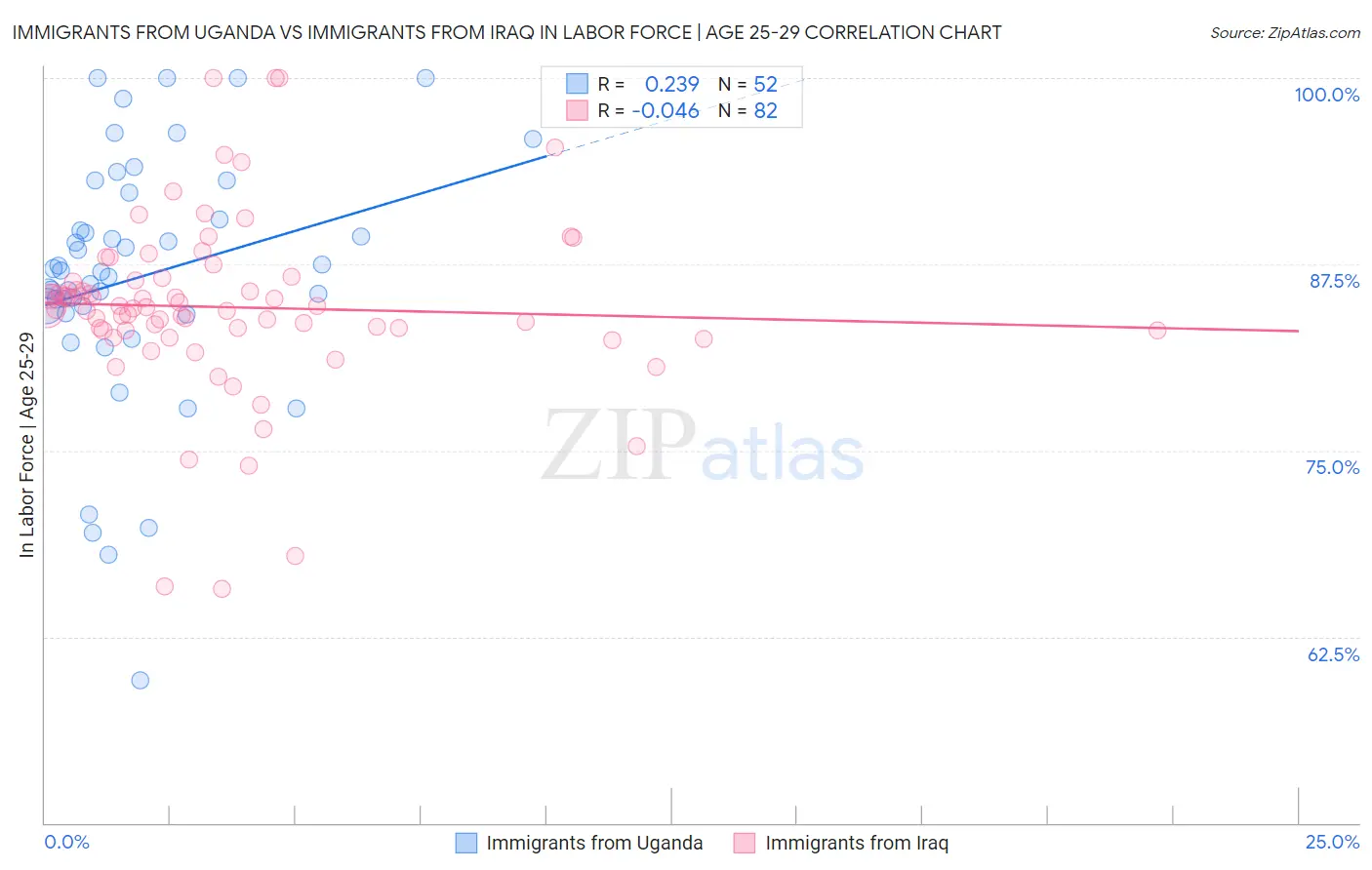 Immigrants from Uganda vs Immigrants from Iraq In Labor Force | Age 25-29