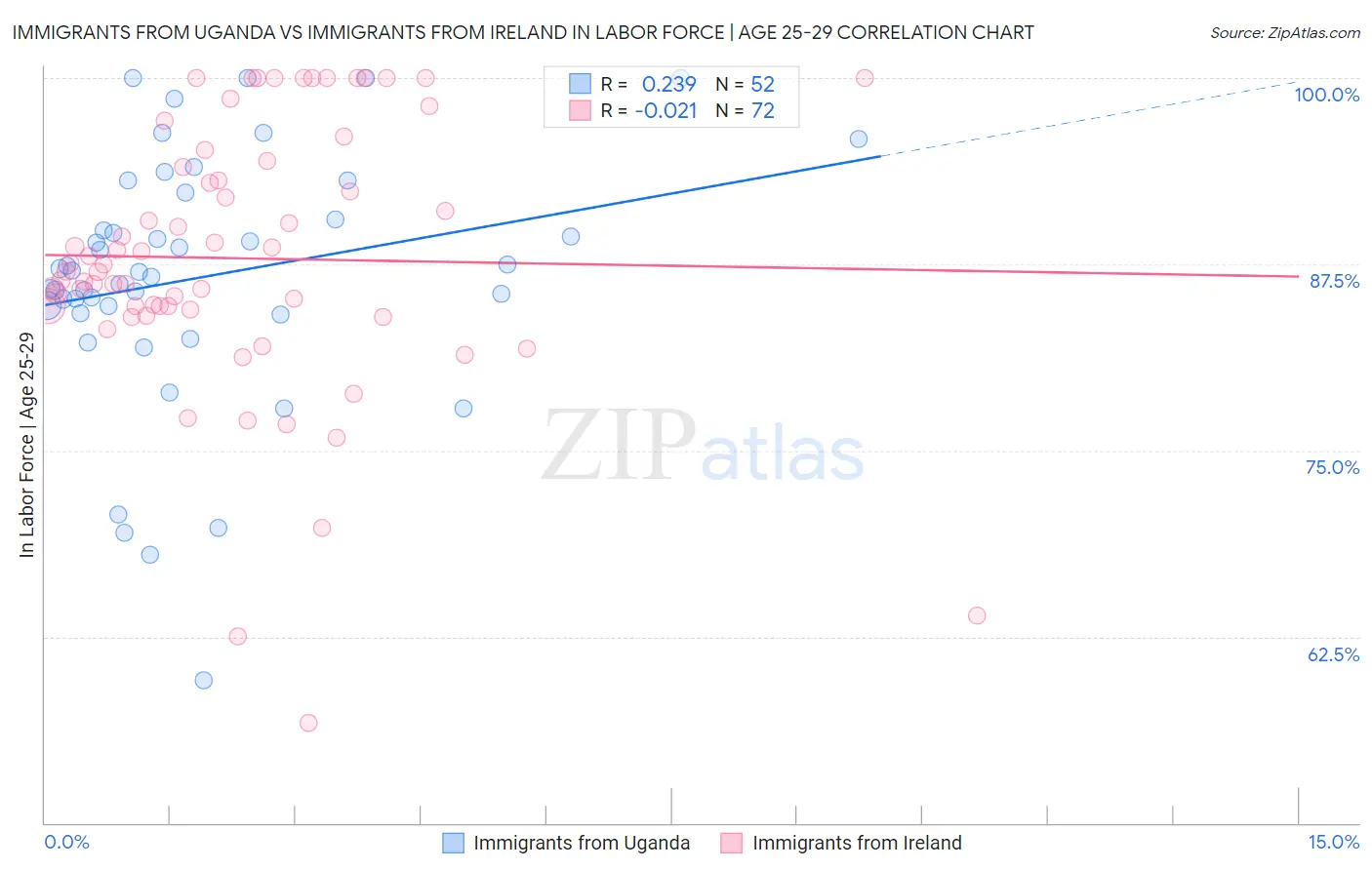 Immigrants from Uganda vs Immigrants from Ireland In Labor Force | Age 25-29