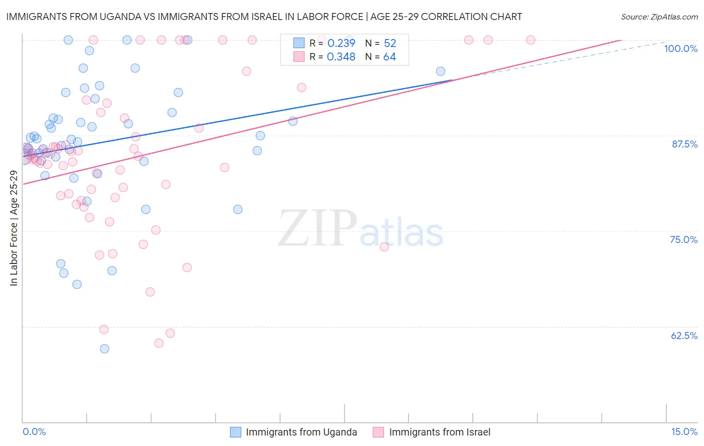 Immigrants from Uganda vs Immigrants from Israel In Labor Force | Age 25-29