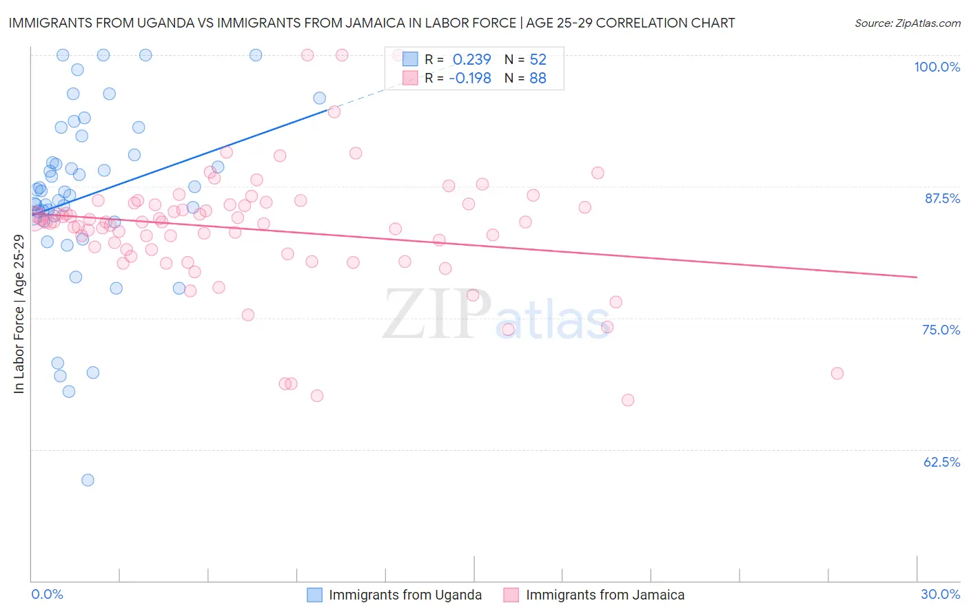 Immigrants from Uganda vs Immigrants from Jamaica In Labor Force | Age 25-29