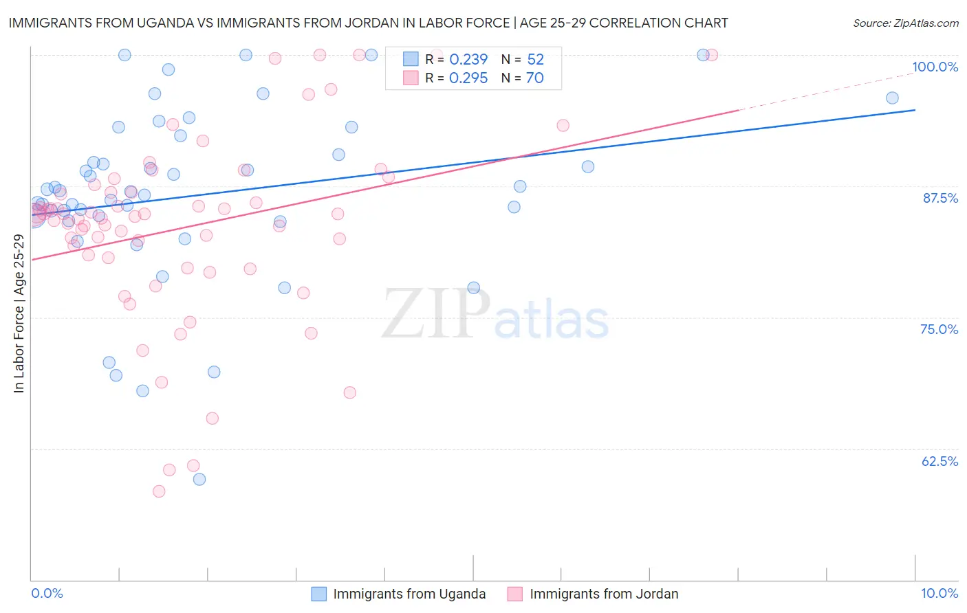 Immigrants from Uganda vs Immigrants from Jordan In Labor Force | Age 25-29