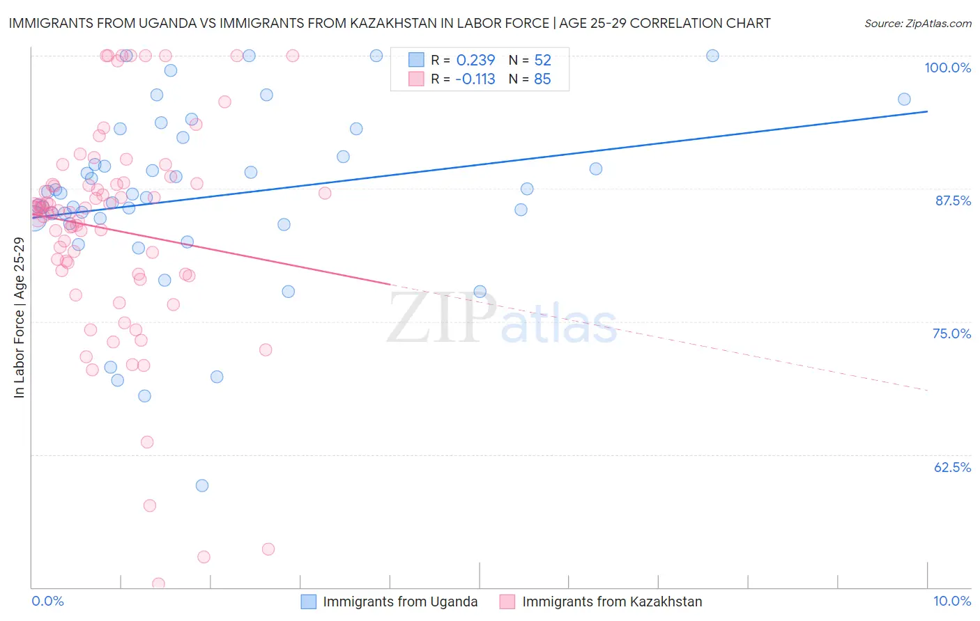 Immigrants from Uganda vs Immigrants from Kazakhstan In Labor Force | Age 25-29