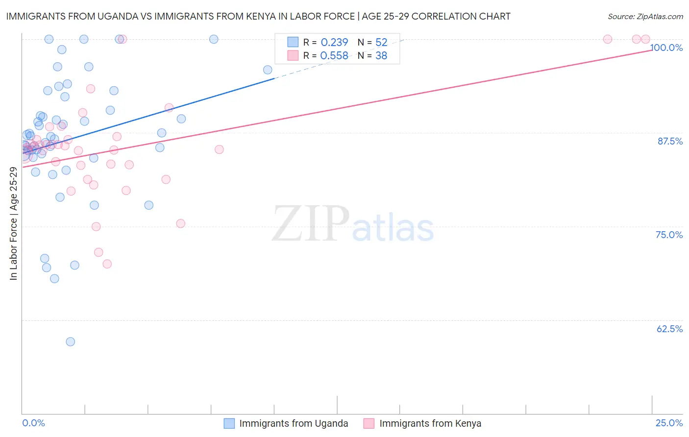 Immigrants from Uganda vs Immigrants from Kenya In Labor Force | Age 25-29