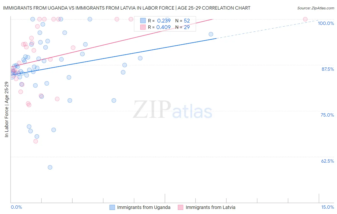 Immigrants from Uganda vs Immigrants from Latvia In Labor Force | Age 25-29
