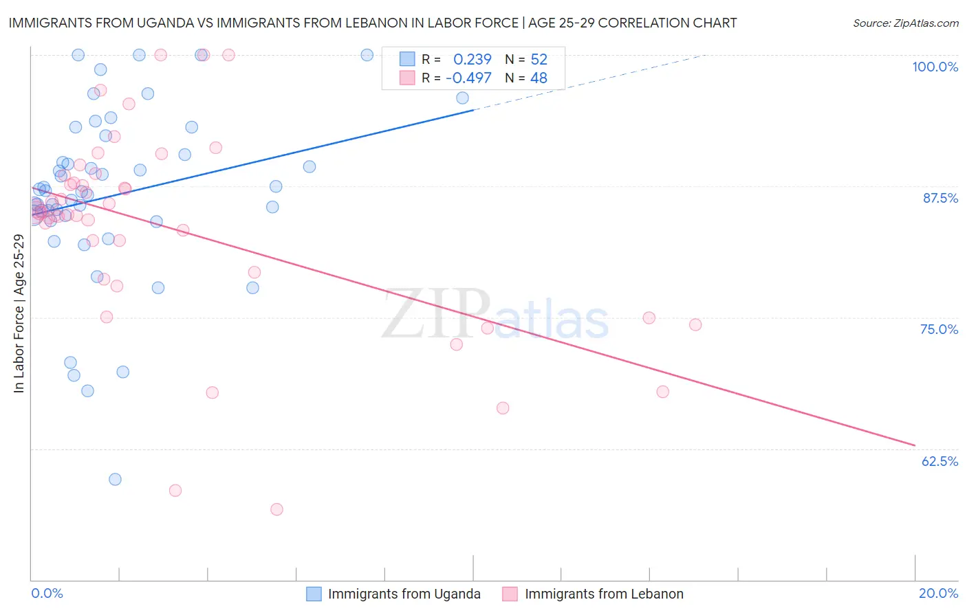 Immigrants from Uganda vs Immigrants from Lebanon In Labor Force | Age 25-29