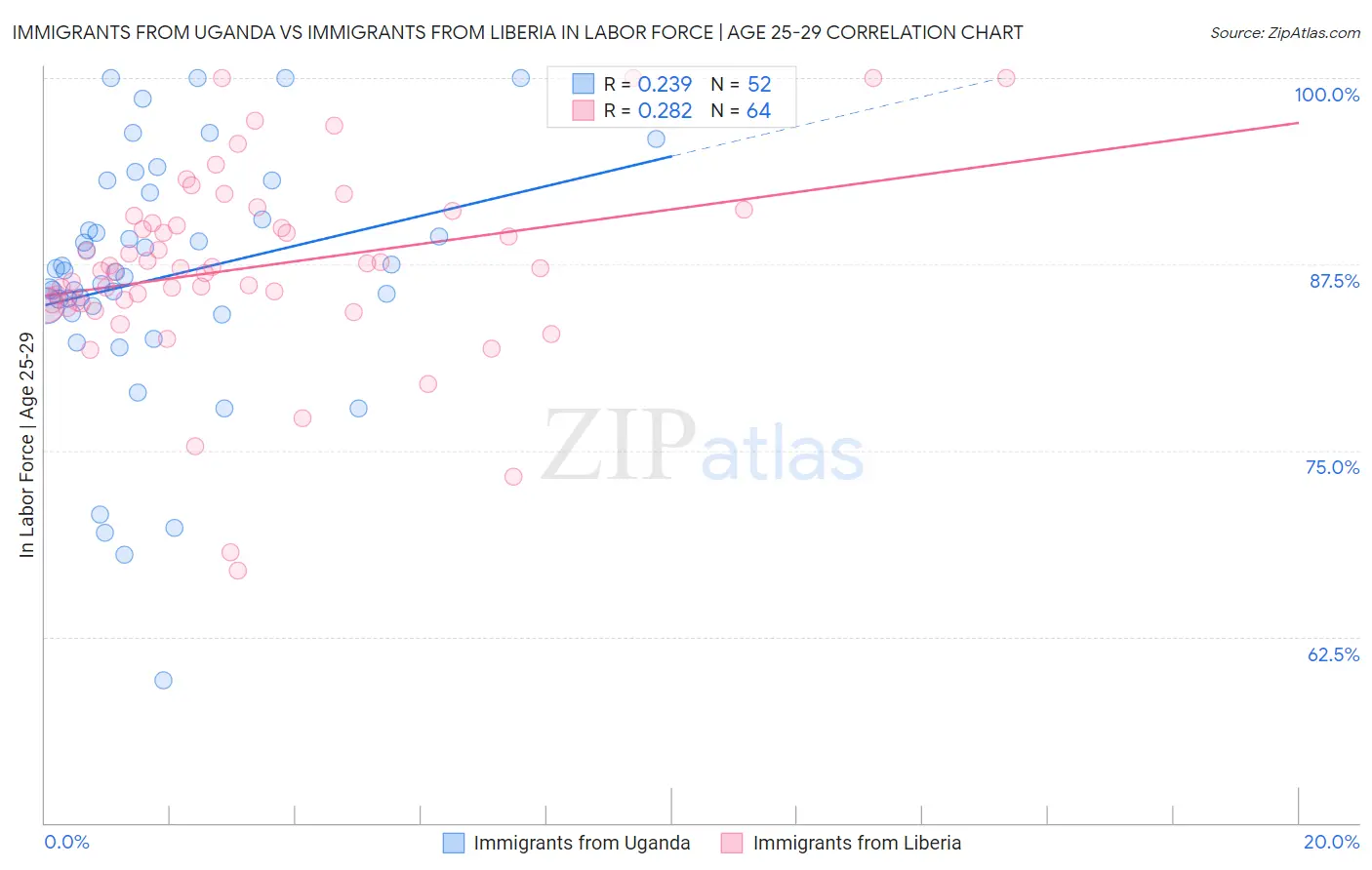 Immigrants from Uganda vs Immigrants from Liberia In Labor Force | Age 25-29