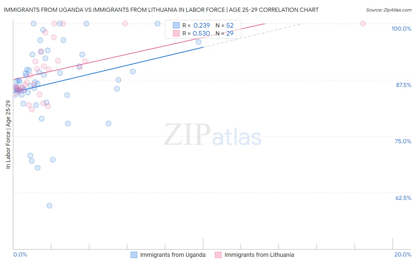 Immigrants from Uganda vs Immigrants from Lithuania In Labor Force | Age 25-29