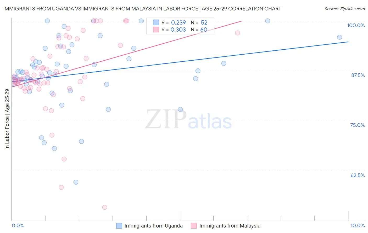 Immigrants from Uganda vs Immigrants from Malaysia In Labor Force | Age 25-29