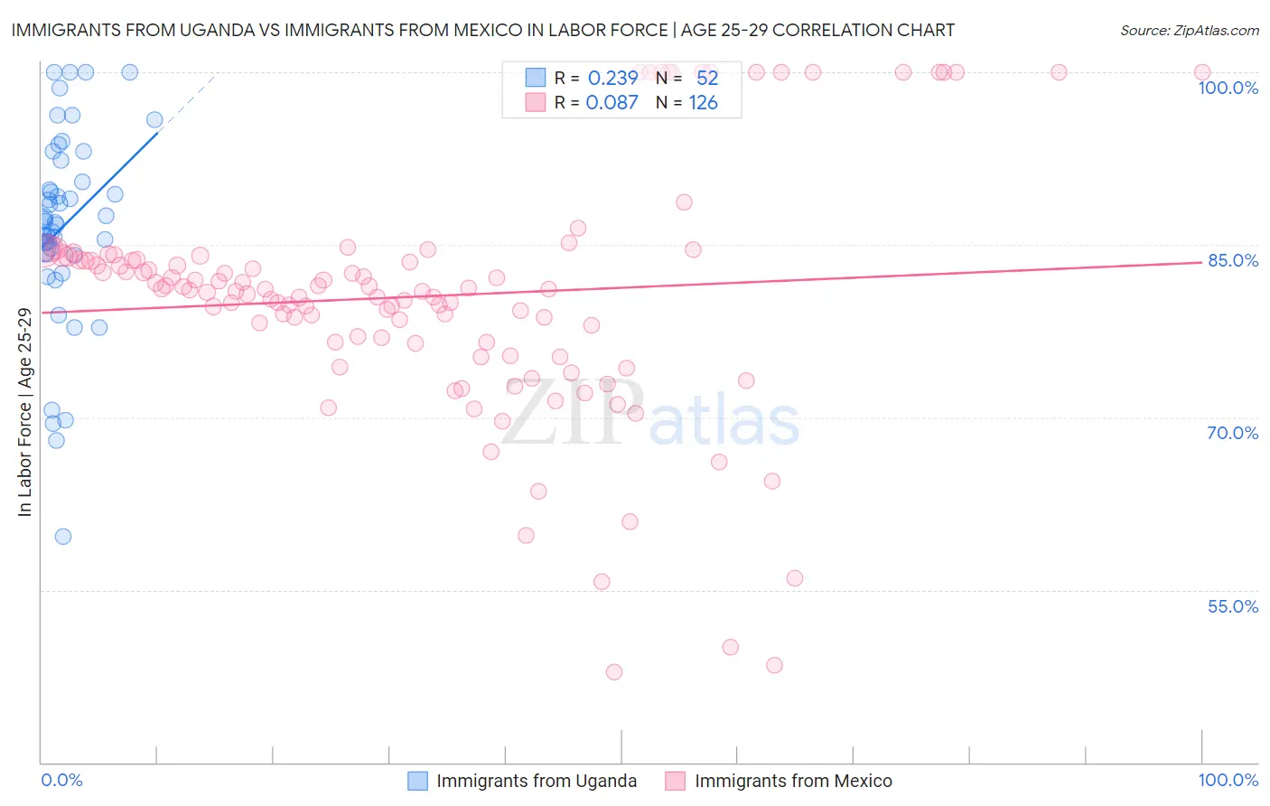 Immigrants from Uganda vs Immigrants from Mexico In Labor Force | Age 25-29