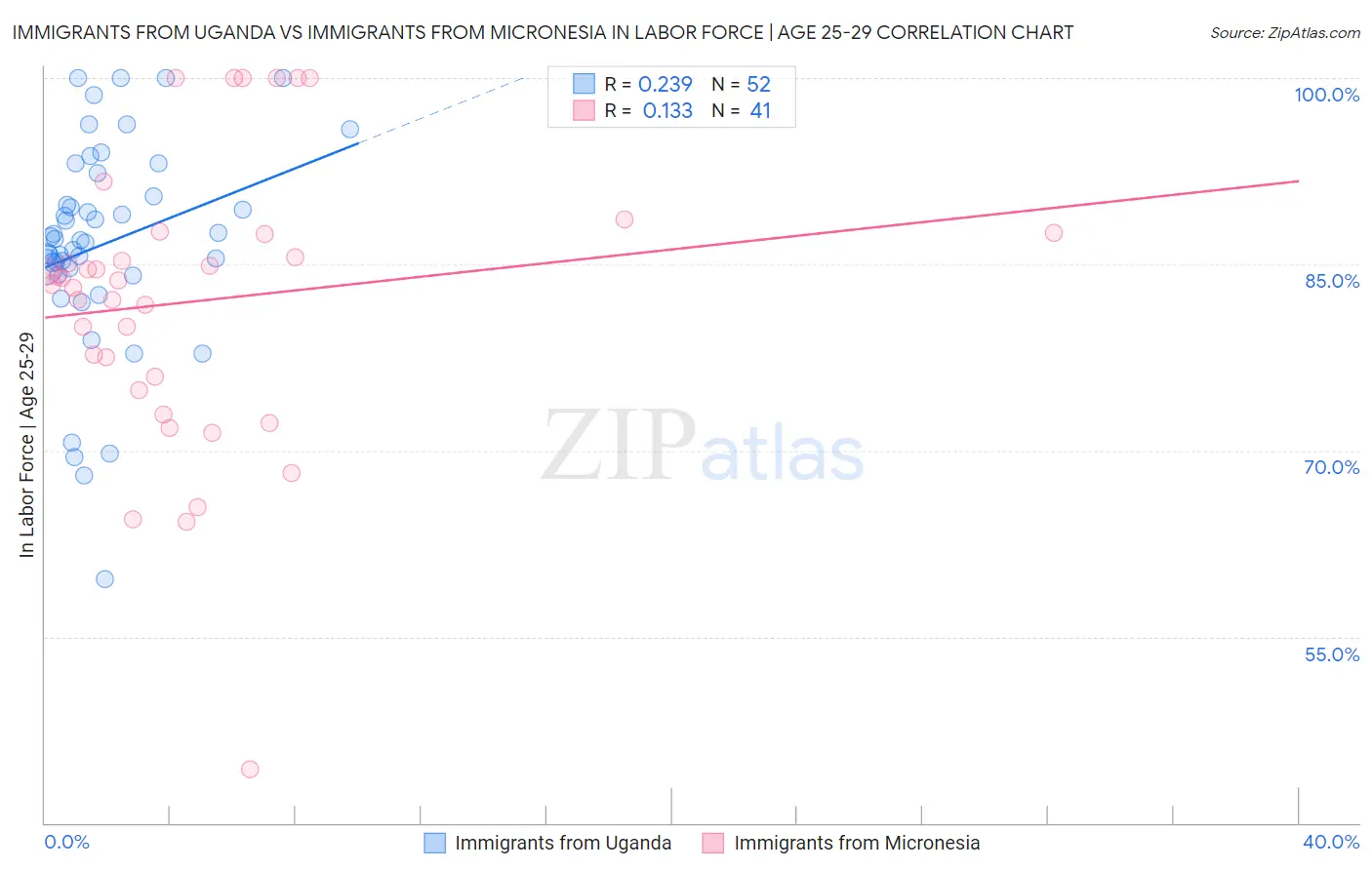 Immigrants from Uganda vs Immigrants from Micronesia In Labor Force | Age 25-29