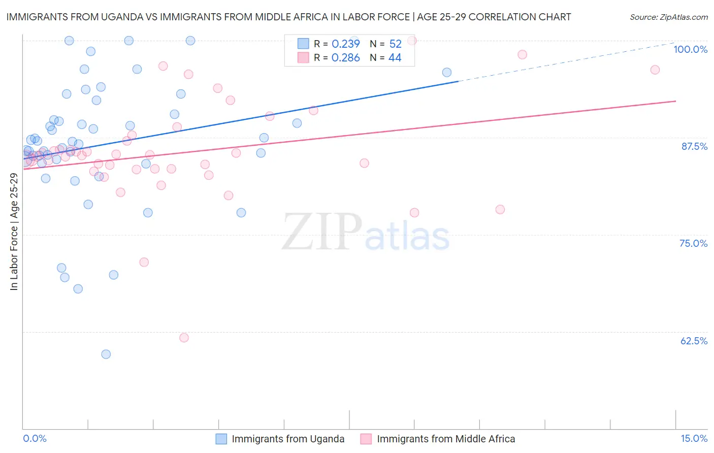 Immigrants from Uganda vs Immigrants from Middle Africa In Labor Force | Age 25-29