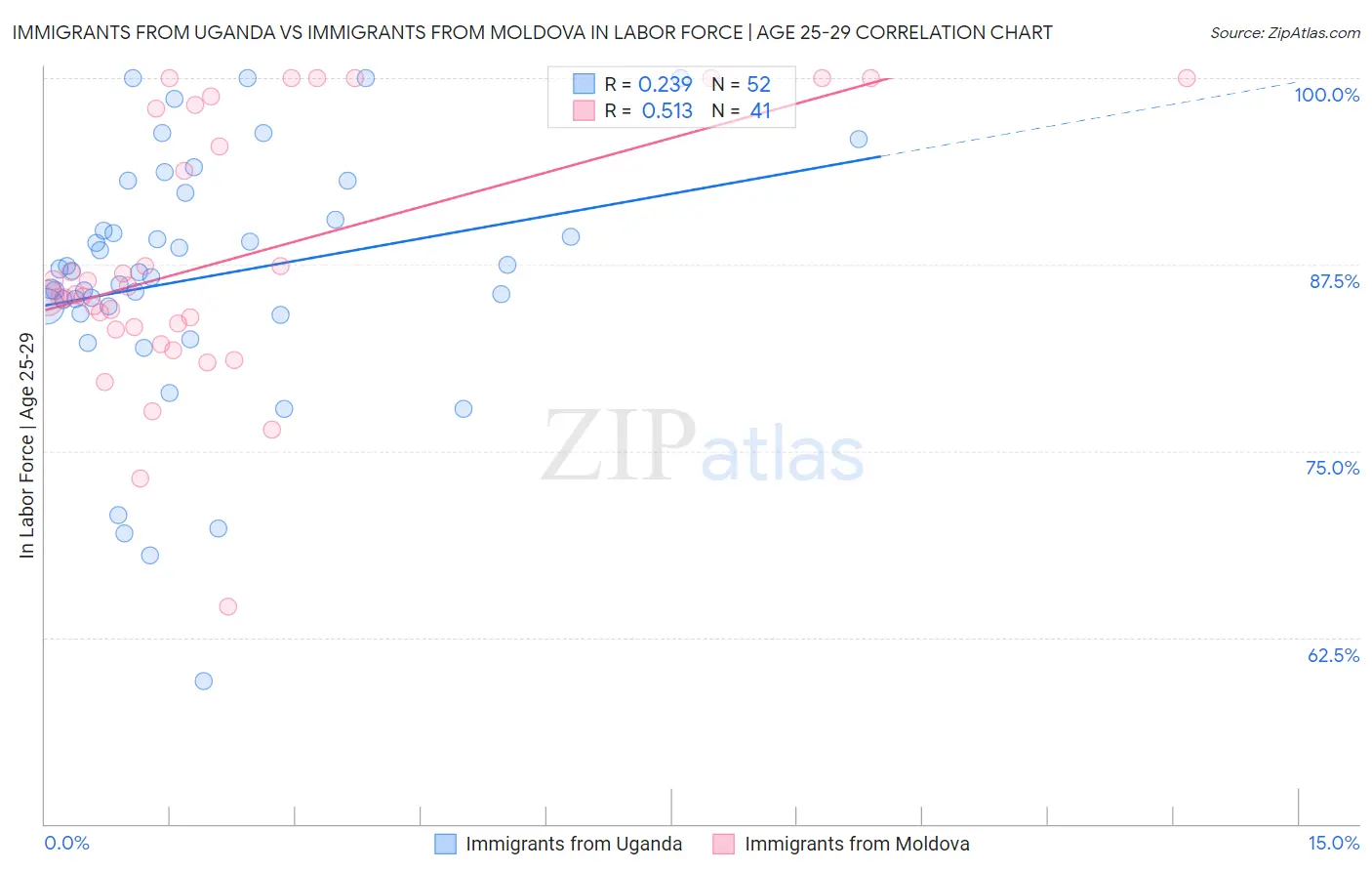 Immigrants from Uganda vs Immigrants from Moldova In Labor Force | Age 25-29