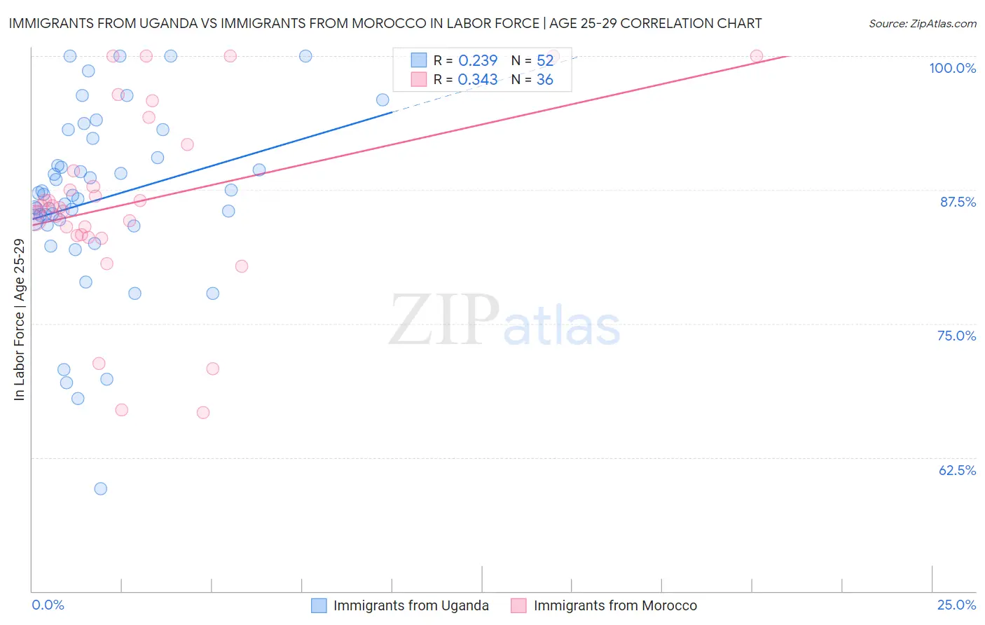 Immigrants from Uganda vs Immigrants from Morocco In Labor Force | Age 25-29