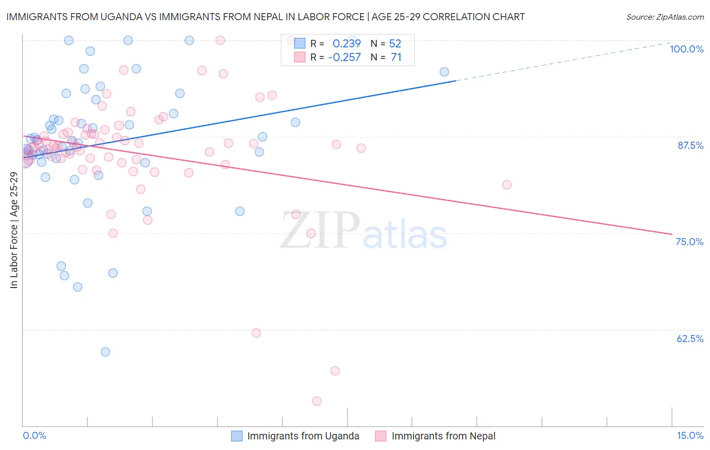 Immigrants from Uganda vs Immigrants from Nepal In Labor Force | Age 25-29