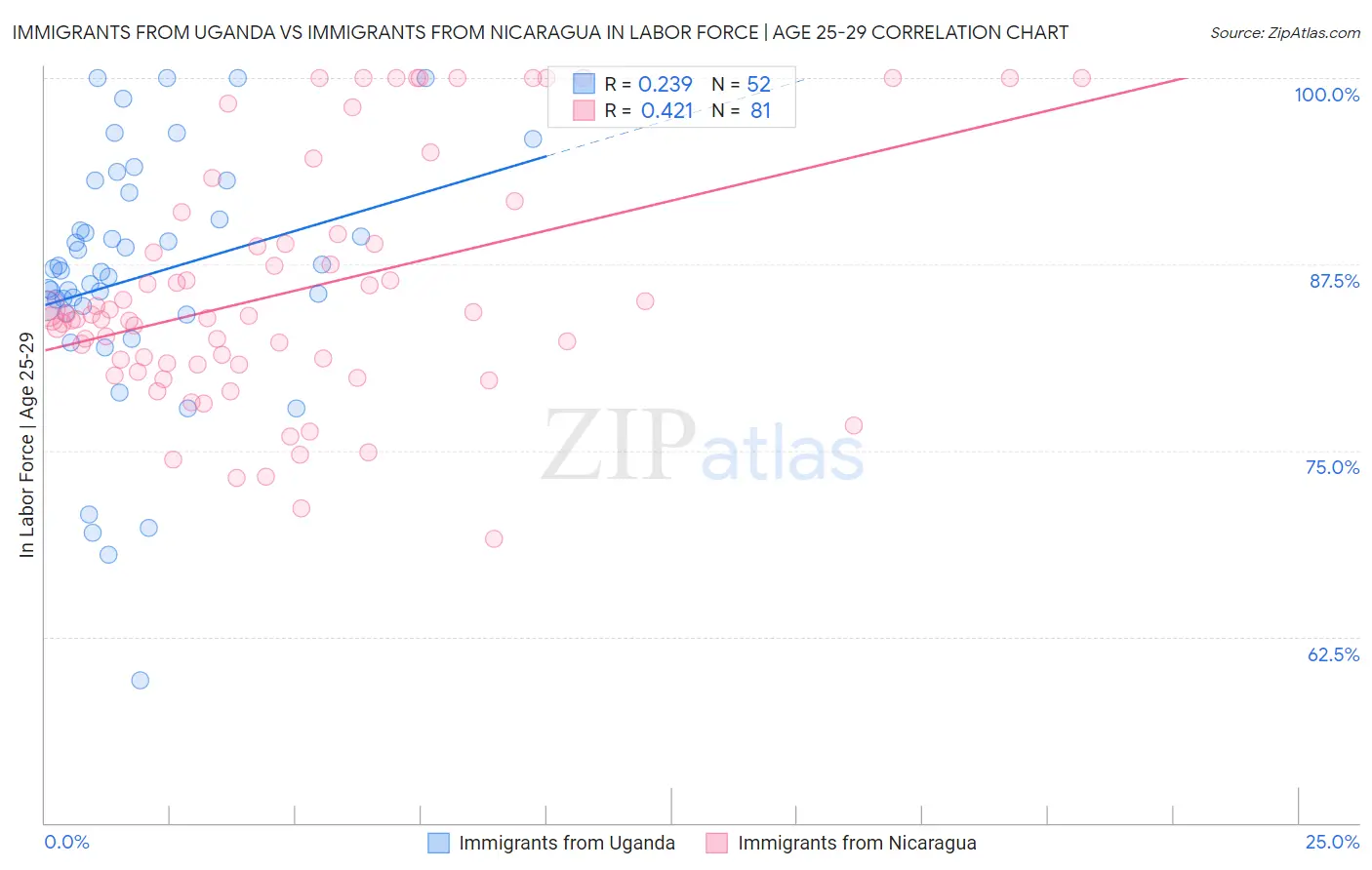 Immigrants from Uganda vs Immigrants from Nicaragua In Labor Force | Age 25-29