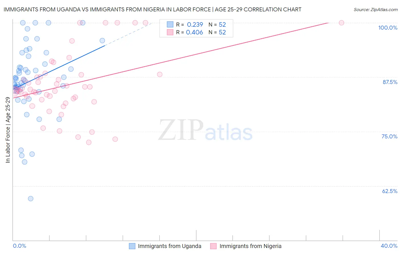 Immigrants from Uganda vs Immigrants from Nigeria In Labor Force | Age 25-29