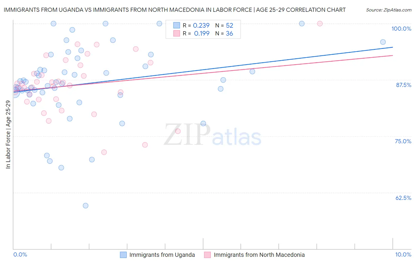 Immigrants from Uganda vs Immigrants from North Macedonia In Labor Force | Age 25-29