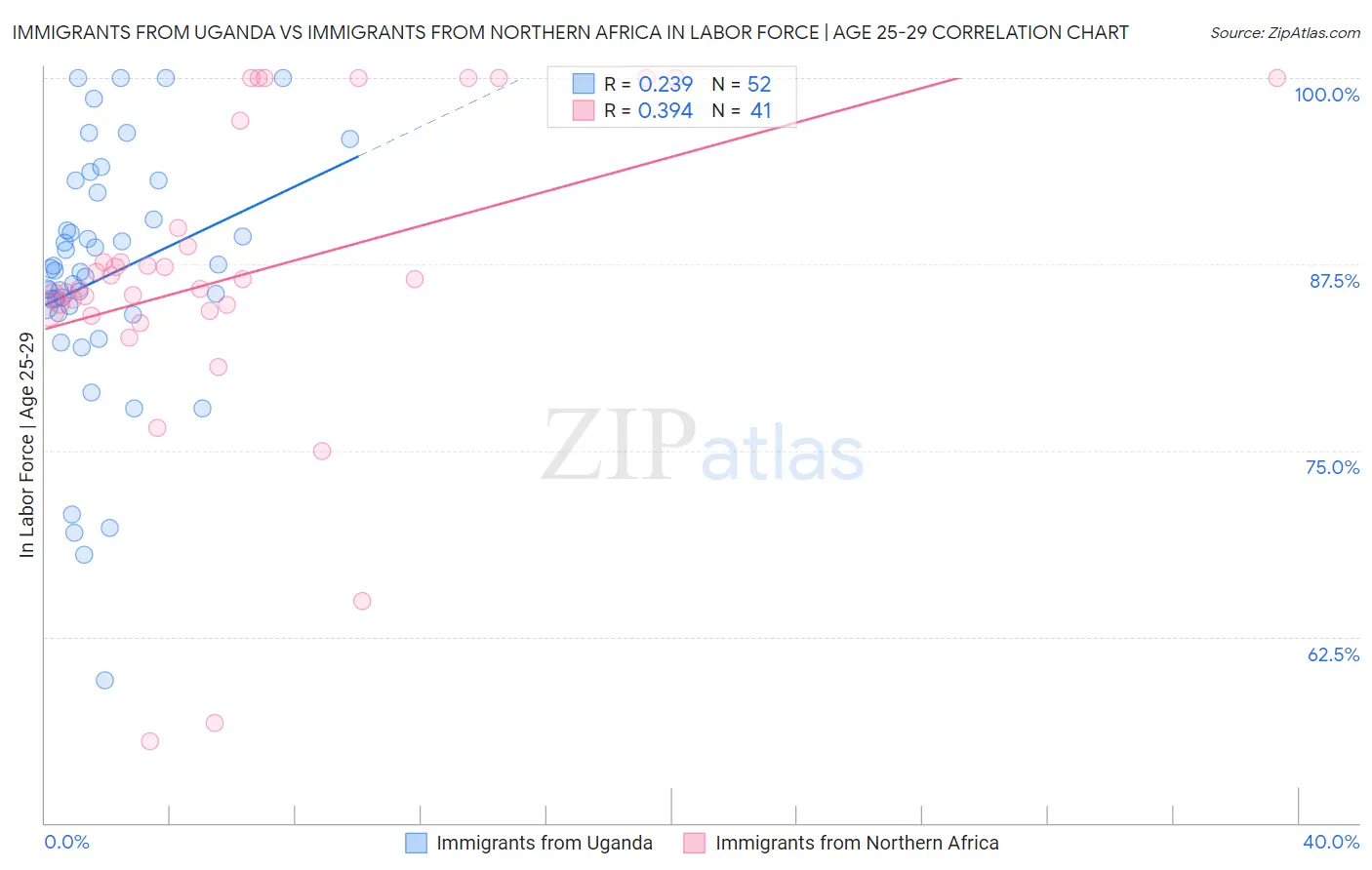 Immigrants from Uganda vs Immigrants from Northern Africa In Labor Force | Age 25-29
