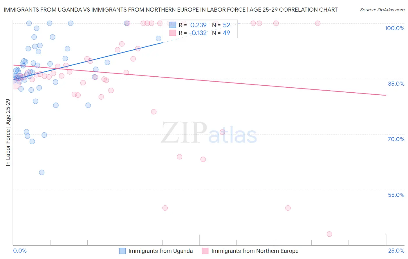 Immigrants from Uganda vs Immigrants from Northern Europe In Labor Force | Age 25-29