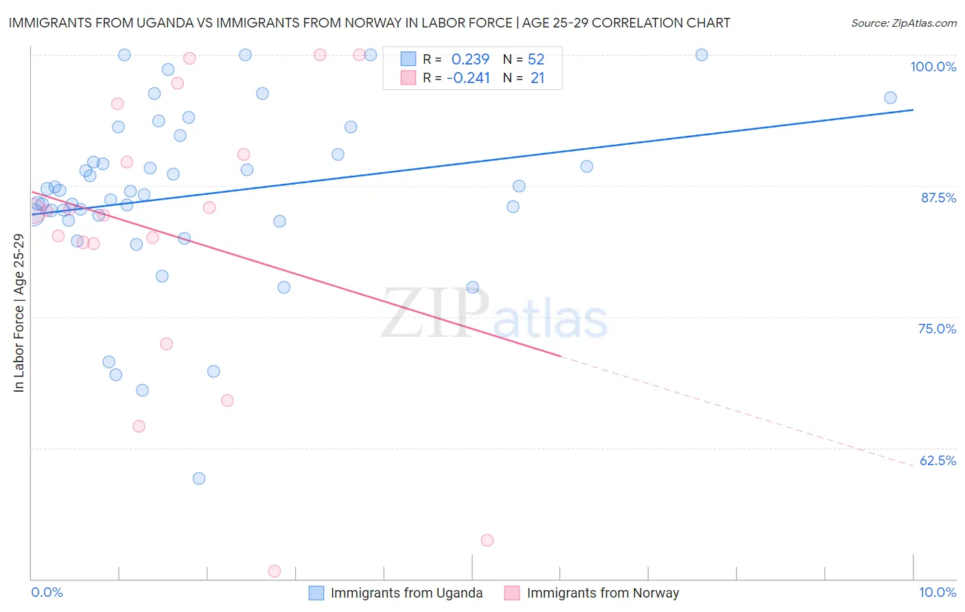 Immigrants from Uganda vs Immigrants from Norway In Labor Force | Age 25-29