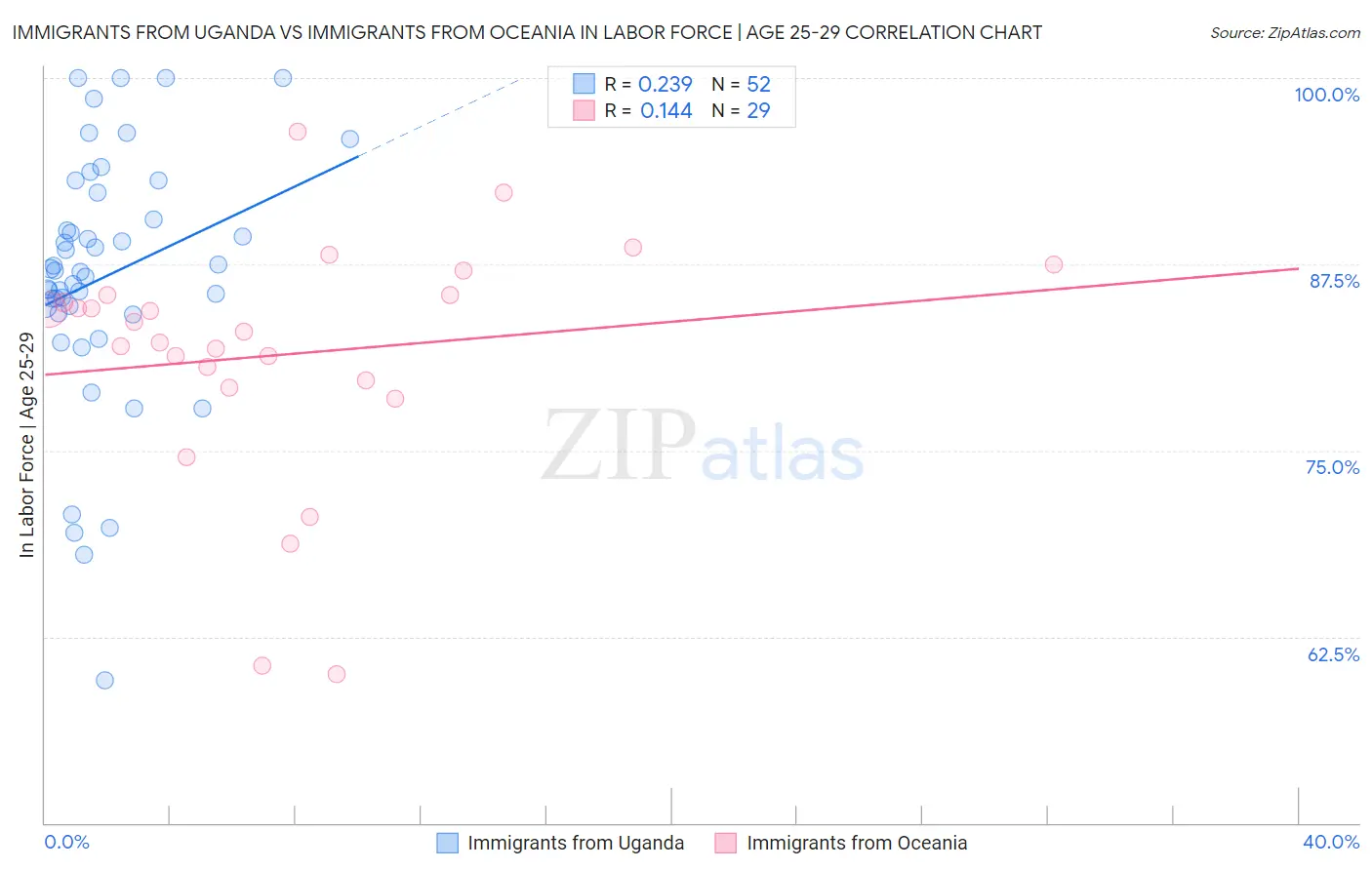 Immigrants from Uganda vs Immigrants from Oceania In Labor Force | Age 25-29