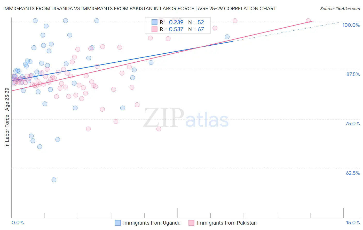 Immigrants from Uganda vs Immigrants from Pakistan In Labor Force | Age 25-29