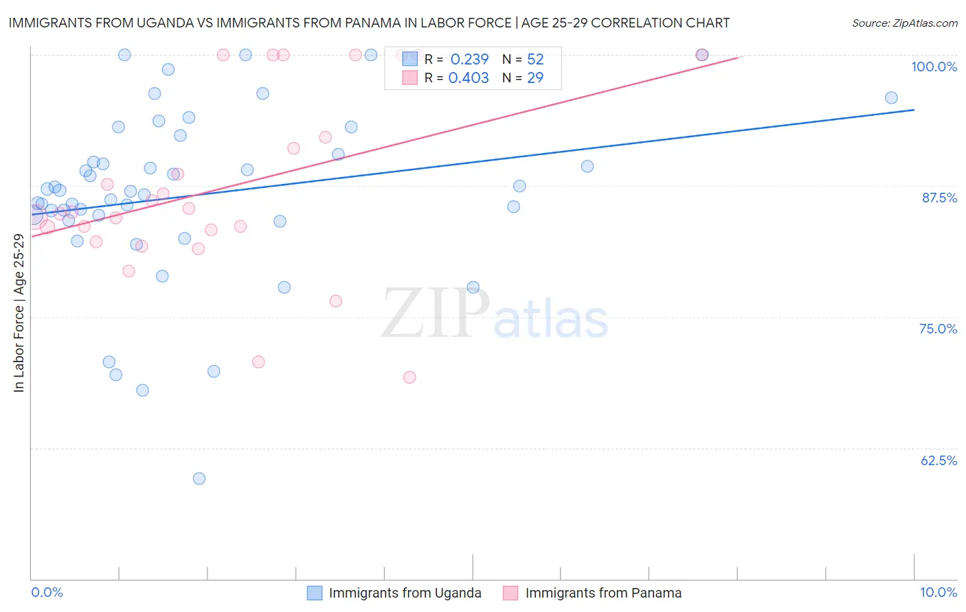 Immigrants from Uganda vs Immigrants from Panama In Labor Force | Age 25-29