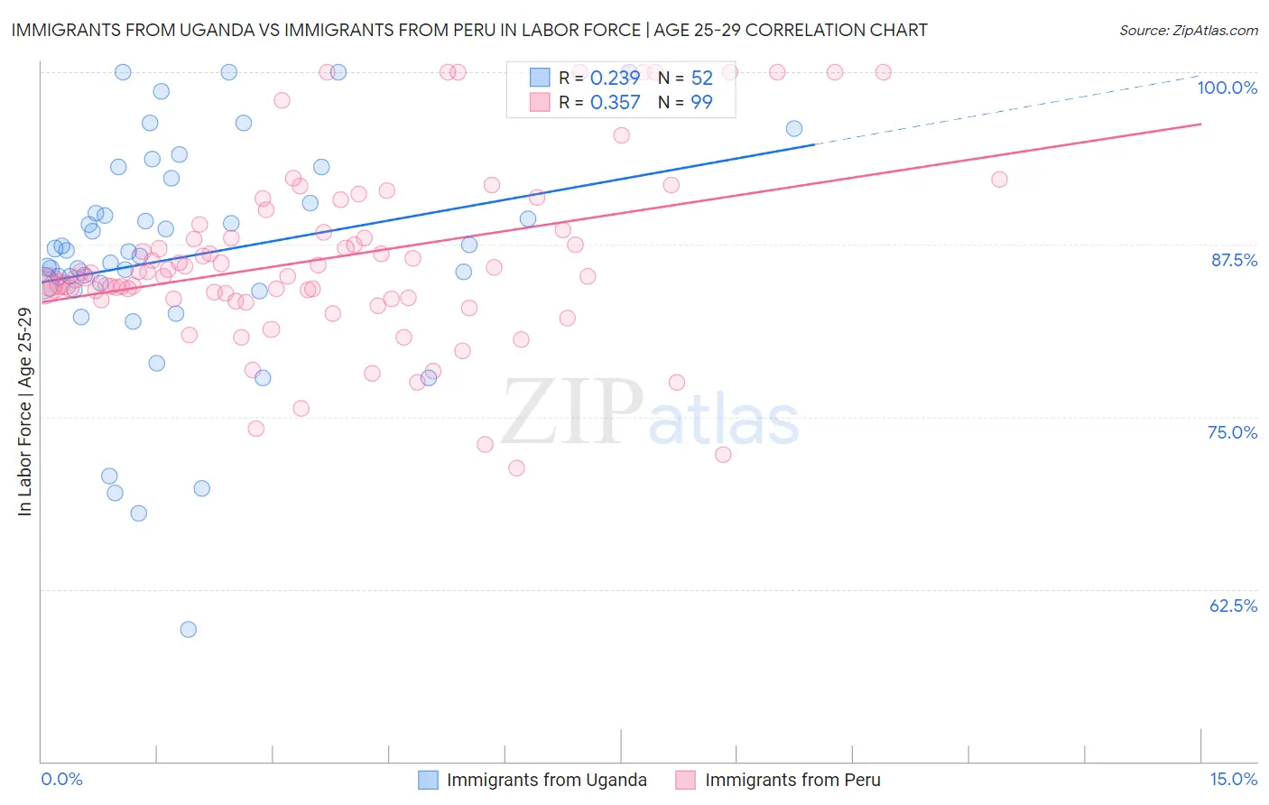Immigrants from Uganda vs Immigrants from Peru In Labor Force | Age 25-29