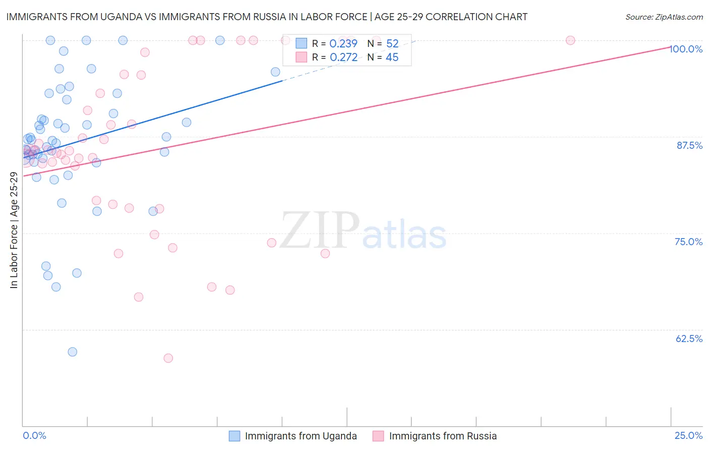 Immigrants from Uganda vs Immigrants from Russia In Labor Force | Age 25-29
